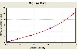 Diagramm of the ELISA kit to detect Mouse Baxwith the optical density on the x-axis and the concentration on the y-axis.