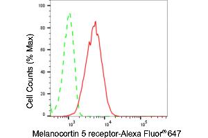 Flow cytometric analysis of Melanocortin 5 receptor expression in HepG2 cells using Melanocortin 5 receptor antibody (ABIN7799355), 1:2,000). (Rekombinanter MC5 Receptor Antikörper)