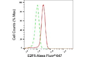 Flow cytometric analysis of E2F5 expression in HepG2 cells using E2F5 antibody (ABIN7798417), 1:1,000). (E2F5 Antikörper)