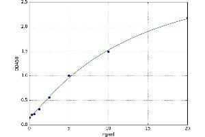 A typical standard curve