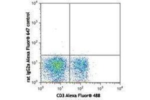 Flow Cytometry (FACS) image for anti-Selectin L (SELL) antibody (Alexa Fluor 647) (ABIN2657835) (L-Selectin Antikörper  (Alexa Fluor 647))