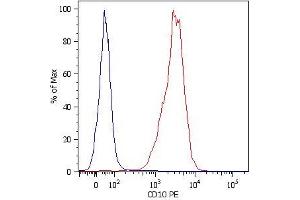 Surface staining of NALM-6 human pre-B cell leukemia cell line with anti-human CD10 (MEM-78) PE. (MME Antikörper  (APC))