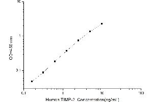 Typical standard curve