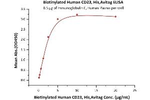 Immobilized Immunoglobulin E, Human Plasma at 5 μg/mL (100 μL/well) can bind Biotinylated Human CD23, His,Avitag (ABIN5674588,ABIN6253699) with a linear range of 0.