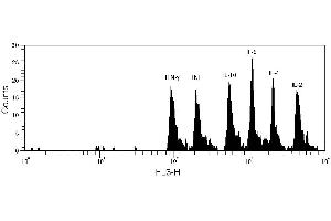 Flow Cytometry (FACS) image for Human Th1/Th2 Cytokine Kit (ABIN1379789) (Human Th1/Th2 Cytokine Kit)