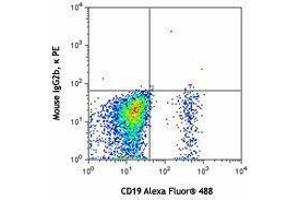 Flow Cytometry (FACS) image for anti-Chemokine (C-C Motif) Receptor 6 (CCR6) antibody (PE) (ABIN2662508) (CCR6 Antikörper  (PE))