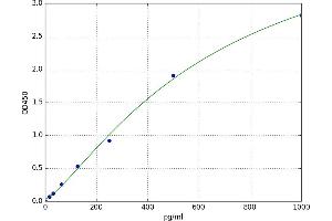 A typical standard curve