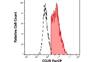 Separation of CD25 positive cells stained using anti-human CD25 (MEM-181) PerCP antibody (10 μL reagent per million cells in 100 μL of cell suspension, red-filled) from cells stained using mouse IgG1 isotype control (MOPC-21) PerCP antibody (concentration in sample 3 μg/mL, same as CD25 PerCP concentration, black-dashed) in flow cytometry analysis (surface staining) of human PHA stimulated peripheral blood mononuclear cells.