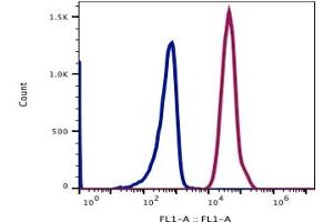 Flow Cytometry (FACS) image for anti-HLA-ABC (HLA-ABC) antibody (FITC) (ABIN5067846) (HLA-ABC Antikörper  (FITC))