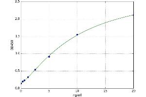A typical standard curve