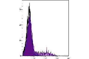 Human peripheral blood lymphocytes and monocytes were stained with Mouse Anti-Human CD74-UNLB. (CD74 Antikörper)