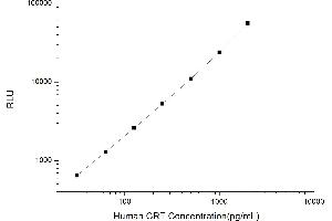 Typical standard curve