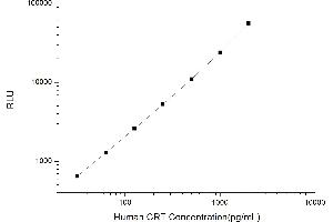 Typical standard curve (Calreticulin CLIA Kit)