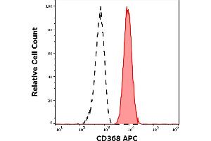 Flow Cytometry (FACS) image for anti-C-Type Lectin Domain Family 4, Member D (CLEC4D) antibody (APC) (ABIN7505925)