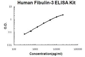 Human Fibulin-3/EFEMP1 PicoKine ELISA Kit standard curve