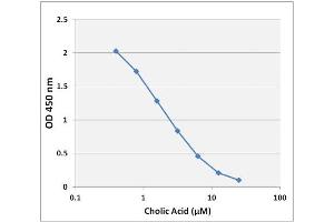 Cholic Acid ELISA Standard Curve (Cholic Acid ELISA Kit)