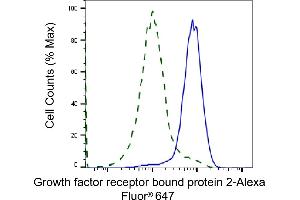 Validation of Growth factor receptor bound protein 2 knockdown using flow cytometry. (Rekombinanter GRB2 Antikörper)
