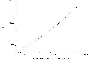 Typical standard curve (Oncostatin M CLIA Kit)