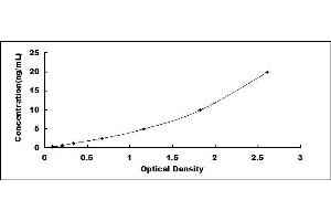 Typical standard curve (PA2G4 ELISA Kit)