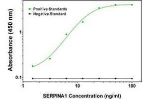 ELISA image for anti-serpin Peptidase Inhibitor, Clade A (Alpha-1 Antiproteinase, Antitrypsin), Member 1 (SERPINA1) antibody (ABIN2715969)