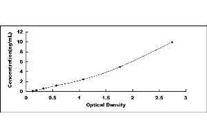 Typical standard curve (CFHR3 ELISA Kit)