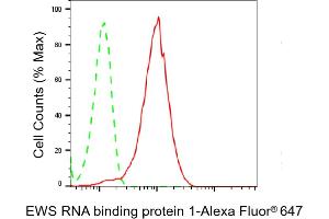 Flow cytometric analysis of EWS RNA binding protein 1 expression in HepG2 cells using EWS RNA binding protein 1 antibody (ABIN7798537), 1:2,000). (Rekombinanter EWSR1 Antikörper)