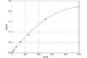 A typical standard curve (WISP1 ELISA Kit)