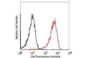 Flow Cytometry (FACS) image for anti-Integrin alpha M (ITGAM) antibody (APC) (ABIN2658454) (CD11b Antikörper  (APC))