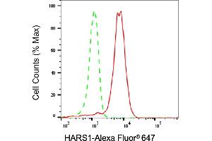 Flow cytometric analysis of HARS1 expression in HepG2 cells using HARS1 antibody (ABIN7798918), 1:2,000). (Histidine--tRNA Ligase (HARS-1) Antikörper)