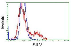 HEK293T cells transfected with either pCMV6-ENTRY SILV (RC200663)(Red) or empty vector control plasmid(Blue) were immunostained with anti-SILV mouse monoclonal(ABIN2452228, Dilution 1:1,000), and then analyzed by flow cytometry (Melanoma gp100 Antikörper)