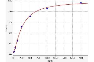 Typical standard curve (PRDM15 ELISA Kit)