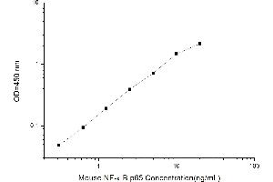 Nuclear Factor-kB p65 (NFkBP65) ELISA Kit
