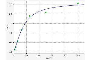 Typical standard curve (Total Immunoglobulin ELISA Kit)
