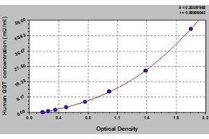 Typical standard curve (GGT1 ELISA Kit)