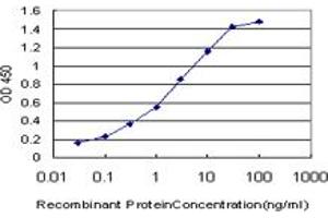 Detection limit for recombinant GST tagged AGC1 is approximately 0. (Aggrecan Antikörper  (AA 56-155))