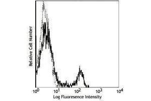 Flow Cytometry (FACS) image for anti-CD4 (CD4) antibody (FITC) (ABIN2661708) (CD4 Antikörper  (FITC))