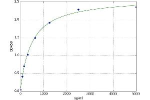 A typical standard curve (RANKL ELISA Kit)