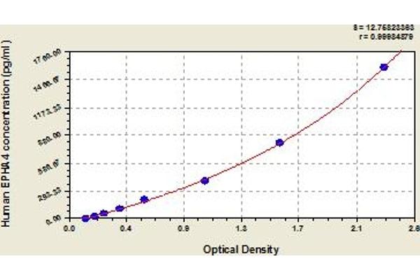 EPH Receptor A4 ELISA Kit