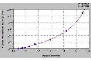 Typical standard curve (Mannose Receptor ELISA Kit)