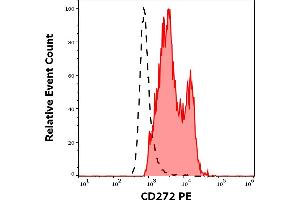 Separation of human CD272 positive lymphocytes (red-filled) from neutrophil granulocytes (black-dashed) in flow cytometry analysis (surface staining) of human peripheral whole blood stained using anti-human CD272 (MIH26) PE antibody (10 μL reagent / 100 μL of peripheral whole blood). (BTLA Antikörper  (PE))