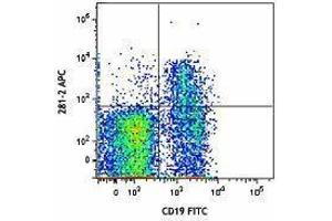 Flow Cytometry (FACS) image for anti-Syndecan 1 (SDC1) antibody (APC) (ABIN2656920) (Syndecan 1 Antikörper  (APC))