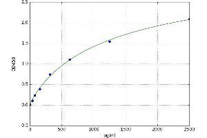A typical standard curve (HNRNPK ELISA Kit)