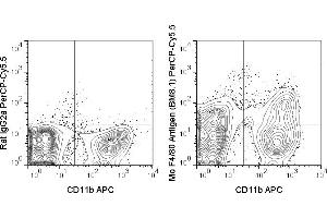 C57Bl/6 bone marrow cells were stained with APC Anti-Mouse CD11b (ABIN6961694) and 0.