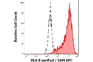 Separation of HLA-E transfected LCL cells stained using anti-human HLA-E (MEM-E/07) purified antibody (concentration in sample 2 μg/mL, red-filled) from HLA-E transfected LCL cells stained using mouse IgG1 isotype control (MOPC-21) purified antibody (concentration in sample 2 μg/mL, same as HLA-E purified antibody concentration, black-dashed) in flow cytometry analysis (surface staining).