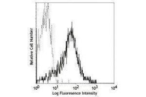Flow Cytometry (FACS) image for anti-Chemokine (C-X-C Motif) Receptor 4 (CXCR4) antibody (PE) (ABIN2663115) (CXCR4 Antikörper  (PE))