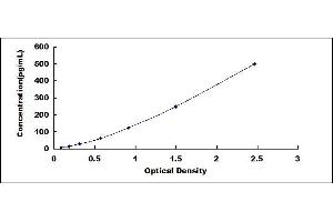 Typical standard curve (IL17D ELISA Kit)