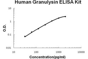 Human Granulysin PicoKine ELISA Kit standard curve (GNLY ELISA Kit)