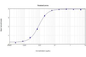 ELISA results of Anti-Hemagglutinin (HA) (Mouse) Monoclonal Antibody Clone 17C5.