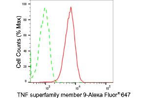 Flow cytometric analysis of TNF superfamily member 9 expression in HepG2 cells using TNF superfamily member 9 antibody (ABIN7800671), 1:2,000). (Rekombinanter TNFSF9 Antikörper)