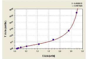 Image no. 1 for Tissue Factor Pathway Inhibitor (Lipoprotein-Associated Coagulation Inhibitor) (TFPI) ELISA Kit (ABIN2642855) (TFPI ELISA Kit)